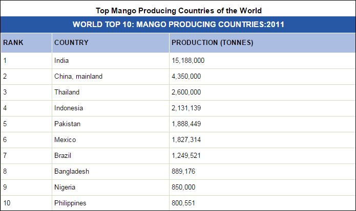 Mango production