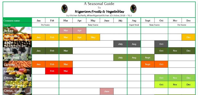 In Season: Nigeria’s 1st Seasonal Produce Calendar V1.0