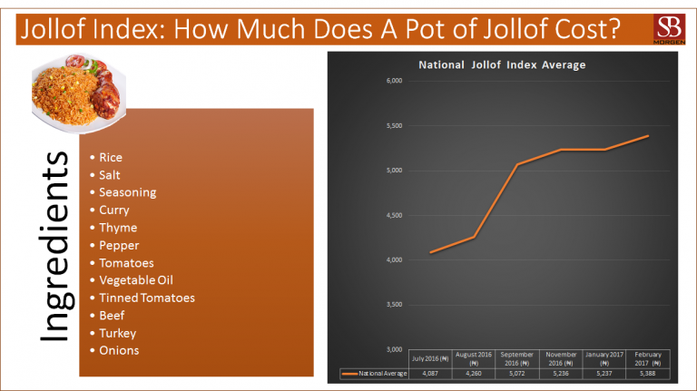 The SBM Index & The Economics of Jollof Rice